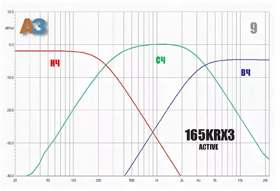 Частота среза сабвуфера. Частота среза для компонентной акустики. Кроссоверы Focal Power krx3. Частоты среза трехполосной акустики. Сабвуфер какие частоты