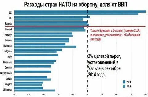 Расходы стран на оборону