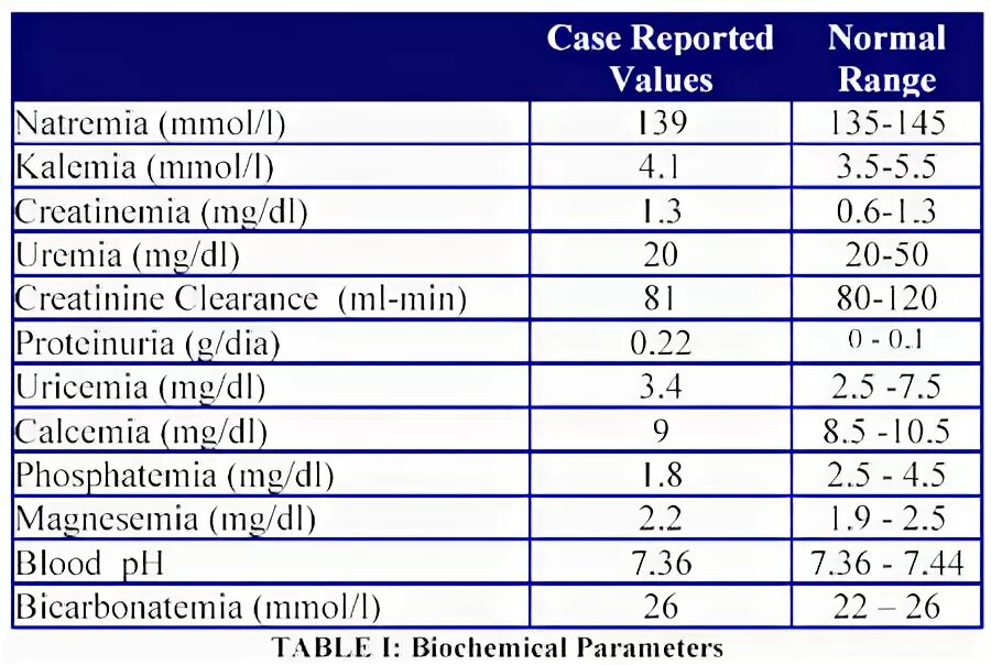 Калий в крови 1 2. Normal Biochemical Test values. Normal creatinine Level in mmol/l. Normal potassium. MEQ/L to mmol/l.