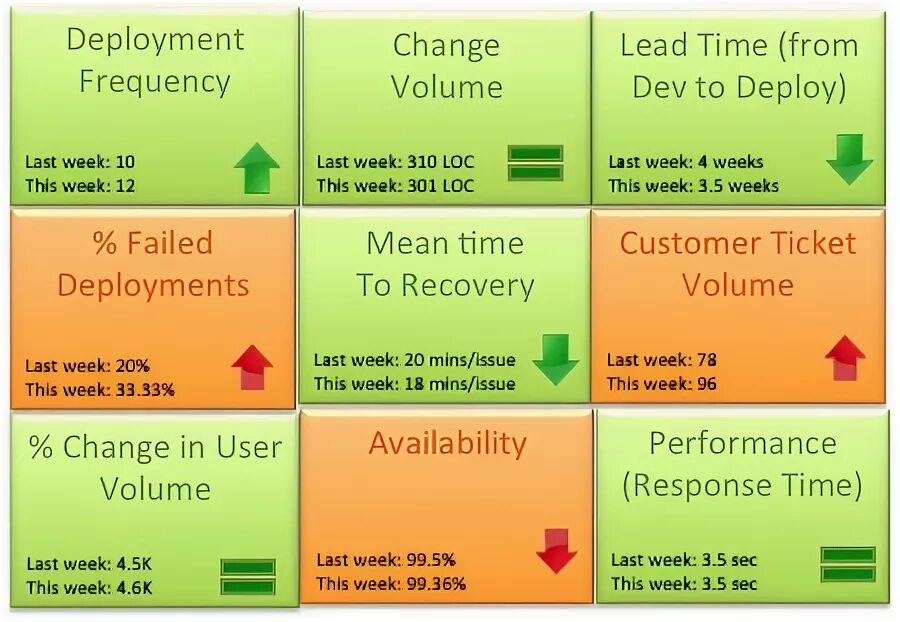 Deployment time. Deployment Frequency DEVOPS. Time to deploy. Фото DEVOPS Tresh.