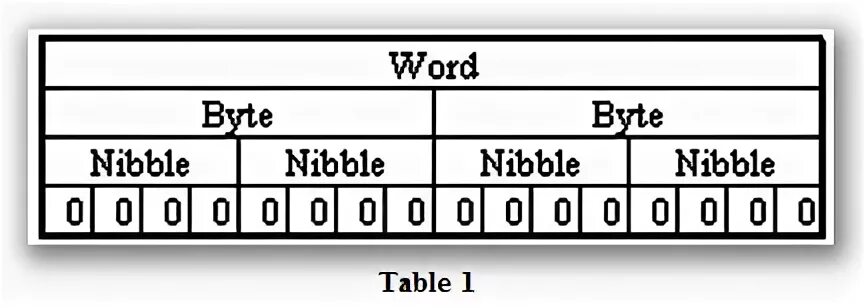 Word byte. Word dword. bit byte. бит байт word dword.