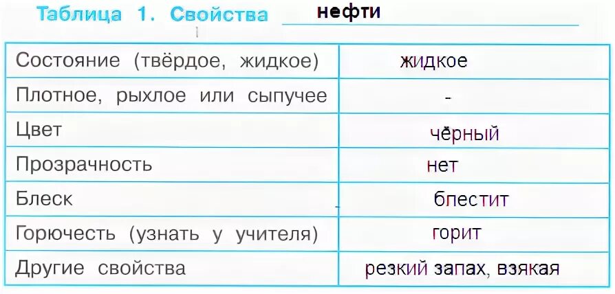 Рассмотри образцы заполни таблицу. Нефть плотная рыхлая или сыпучая. Таблица 1 свойства. Нефть таблица. Рассмотрите образец полезного ископаемого.