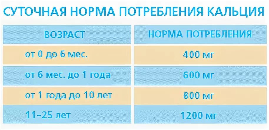 Кальций по возрасту. Суточная норма потребления кальция. Норма потребления кальция в сутки. Ежедневная норма кальция. Суточная потребность кальция.