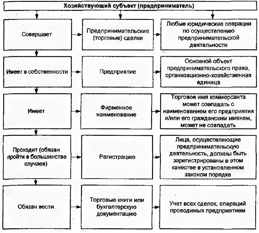 Сфера субъектов хозяйствования. Хозяйствующие субъекты схема. Субъекты предпринимательской деятельности таблица. Этапы создания субъектов предпринимательской деятельности.