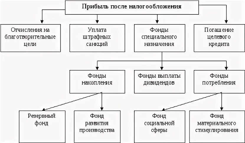 Оптимизация прибыли