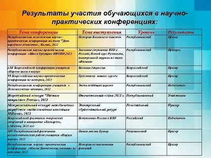 Тема выступлений на конференциях