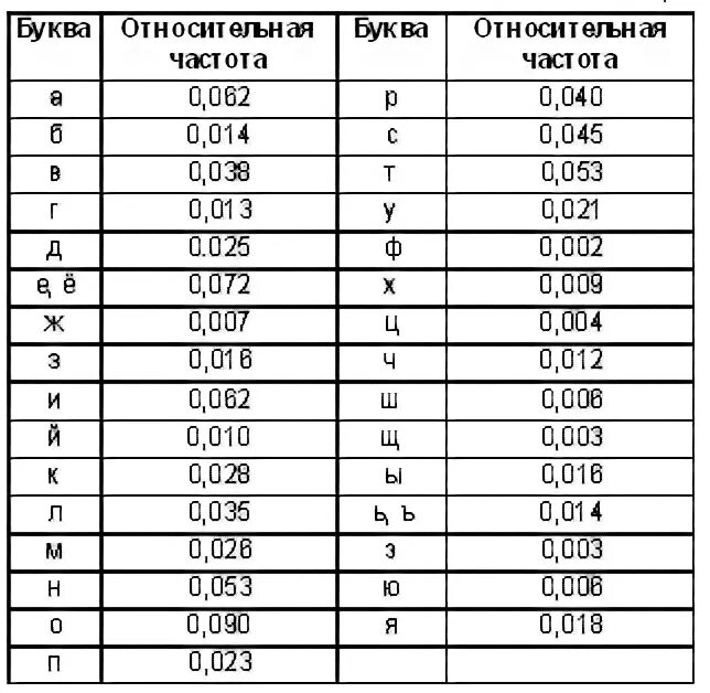 Частотная таблица русского алфавита. Относительная частота букв русского алфавита. Таблица частот встречаемости символов русского алфавита. Таблица частотности букв русского алфавита.