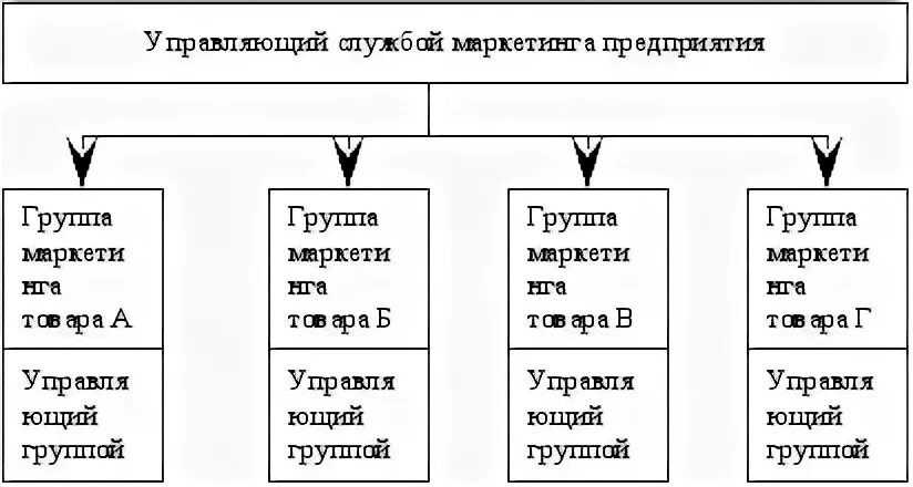 Цель маркетинговой службы