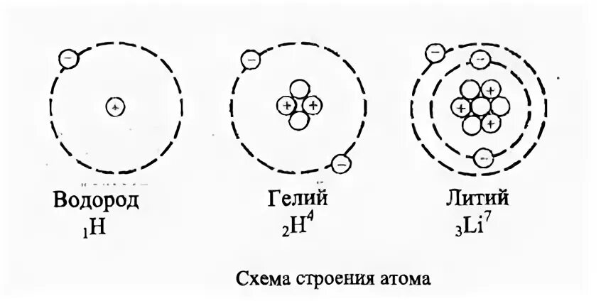 Литий рисунок атома. Строение атома элемента лития.