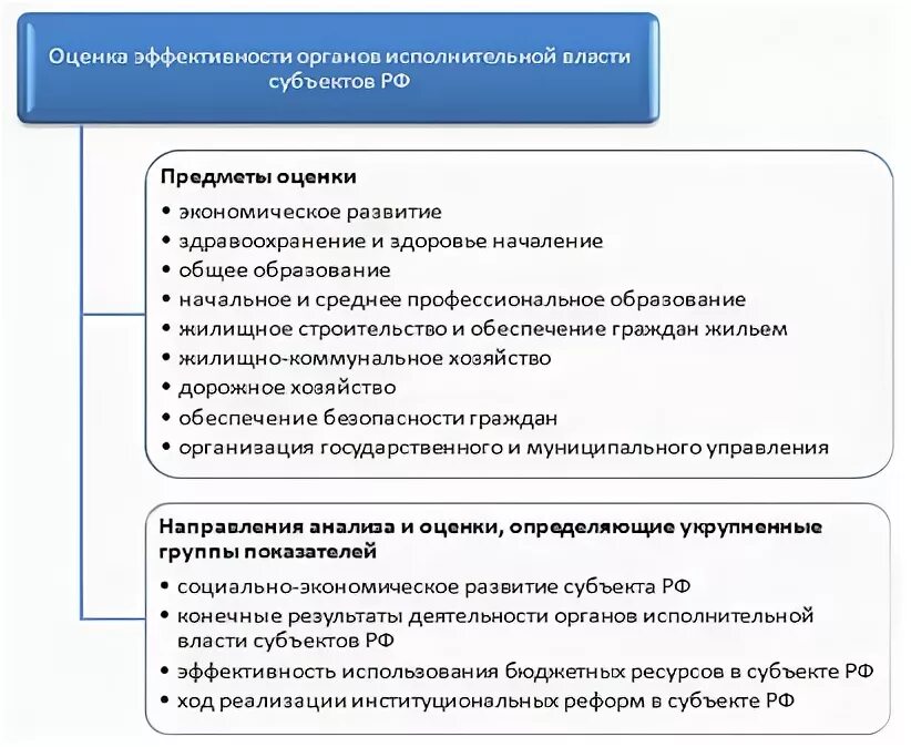 Показатели эффективности субъектов рф