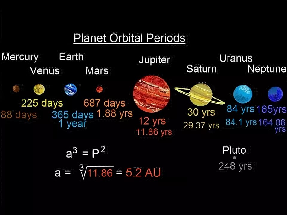 Звездный период обращения вокруг солнца юпитер. Синодический период обращения планет солнечной системы. Сидерический и синодический периоды планет солнечной системы. Сидерический периоды обращения планет солнечной системы. Звёздный период планет солнечной системы.