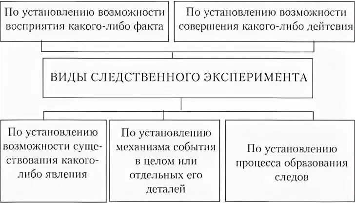 Виды оперативного эксперимента. Виды следственного эксперимента. виды следственного эксперимента криминалистика. понятие, цели и задачи следственного эксперимента.. задачи следственного эксперимента криминалистика.