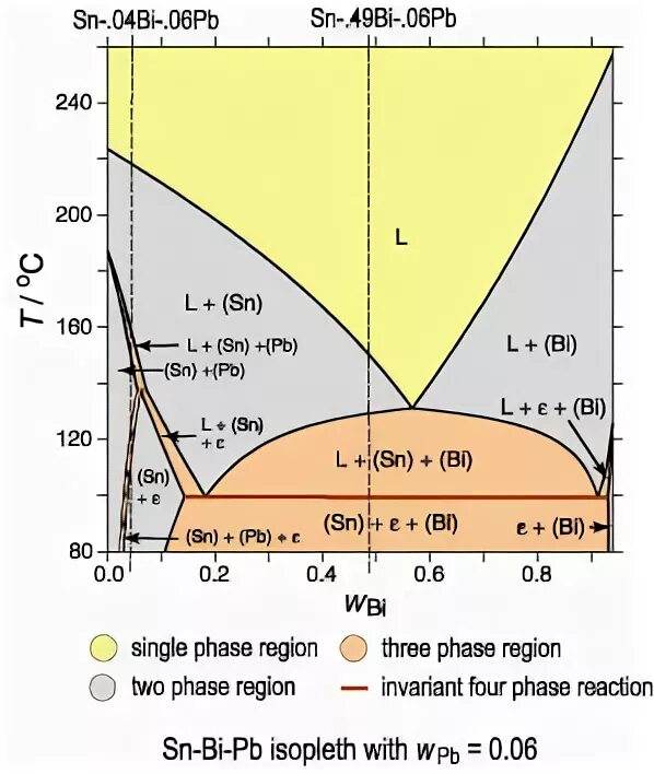 Фазовая диаграмма SN bi. Тройная диаграмма состояния bi–PB–SN. Диаграмма состояния PB-bi. Диаграмма плавкости PB bi. Sn bi