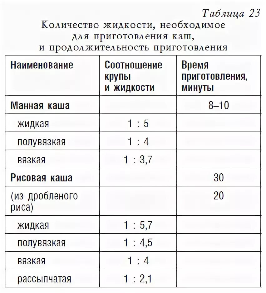 Сколько нужно манной каши на литр молока