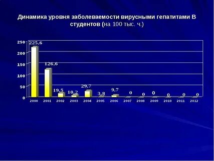 Заболеваемость в ярославле