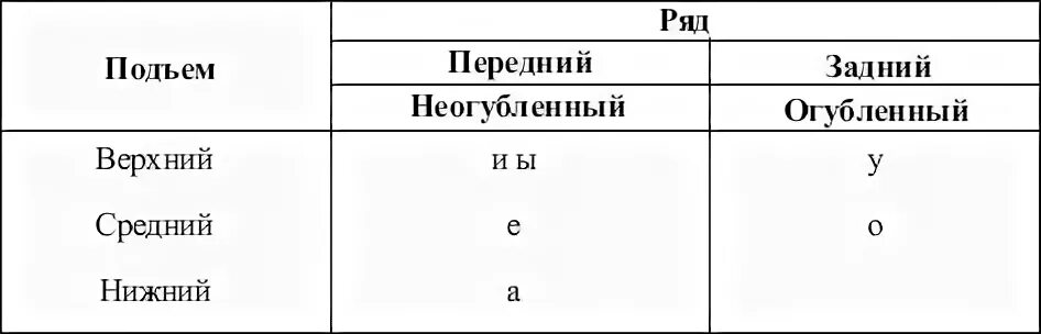 Классификация гласных звуков таблица. Классификация согласных звуков таблица филичева. Таблица артикуляции гласных звуков. Артикуляционная характеристика гласных. Артикуляционная характеристика гласных.