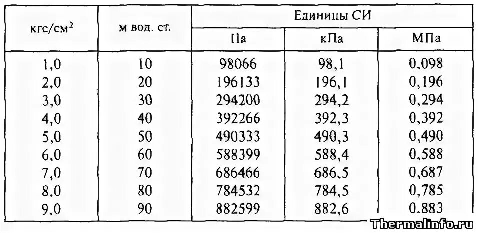 002 мпа в кгс/см2. Перечислите единицы измерения давления. Паскаль килопаскаль мегапаскаль. 0 5 мпа сколько. Мпа.