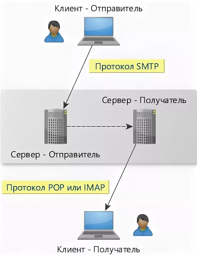 Почтовый протокол SMTP. Сервер электронной почты. Схема взаимодействия по протоколу SMTP. Почтовый сервер картинка.