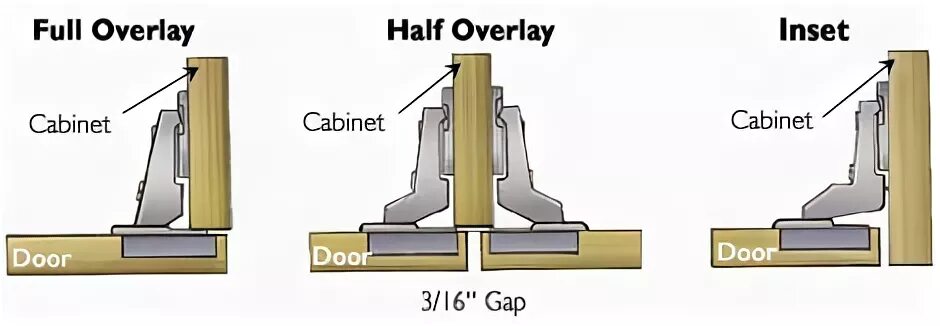 Full overlay. Half overlay. full overlay петля. secret hinge types. half overlay doors how it works.