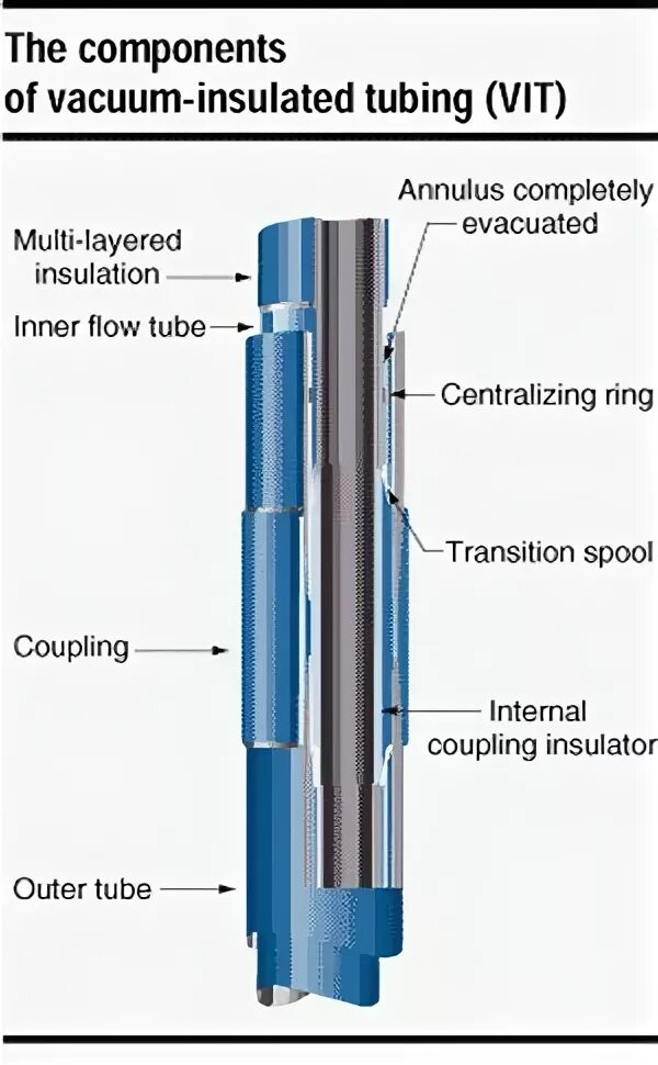 Insulated перевод. Vacuum Insulated Tubing China. Vacuum Insulation. Тюбинг Ural Insulation tube. Vacuum Insulated Pipeline System.