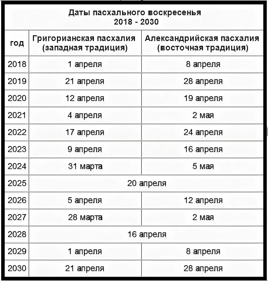 Когда была пасха в 2020. Даты Пасхи по годам. Даты пасхального воскресенья. Пасха 2020 года в России. Даты пасхального воскресенья 2020-2030.
