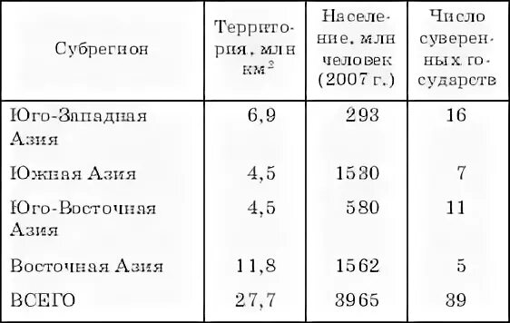 Сравнение азии и европы. Сравнительная характеристика субрегионов зарубежной Азии таблица. Таблица субрегионы зарубежной Азии география 11 класс. Характеристика субрегионов зарубежной Азии таблица 11. Субрегионы зарубежной Азии таблица 11 класс.