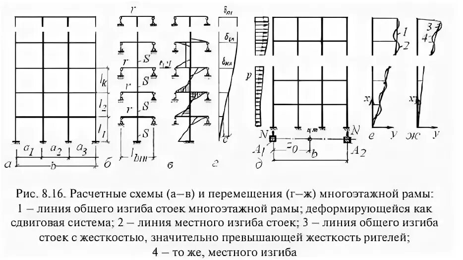 Расчет железобетонных многоэтажных зданий. Расчетные длины колонн в многоэтажных рамах. расчетная длина железобетонной колонны многоэтажного здания. расчетная длина колонн в железобетонной раме. расчетные длины жб колонн многоэтажных зданий.