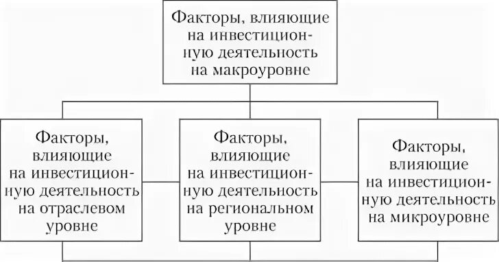 Факторы инвестиционной деятельности предприятия