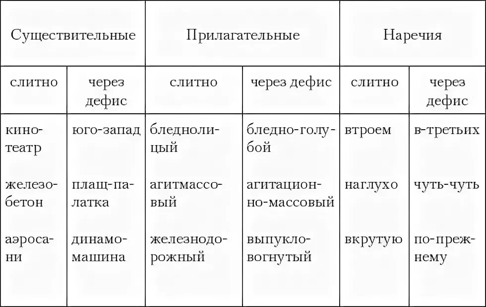 Задание 14 через дефис. Слитное раздельное и дефисное написание существительных. Существительное написание Слитное раздельное и дефисное. Слитное дефисное раздельное написание имен существительных. Слитное раздельное и дефисное написание существительных таблица.