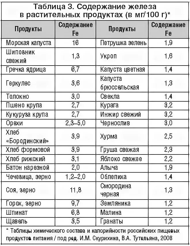 Повышение гемоглобина продукты таблица. Продукты повышающие гемоглобин и железо в крови у женщин. Список продуктов содержащих железо для поднятия гемоглобина. Таблица продуктов повышающих гемоглобин. Чем поднять гемоглобин взрослому мужчине