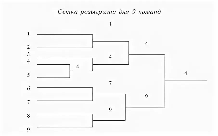 Олимпийская схема проведения соревнований. Таблица по олимпийской системе. Турнирная сетка пляжный волейбол 8 команд. Розыгрыш кубка по олимпийской системе. Схема проведения турнира по олимпийской системе.