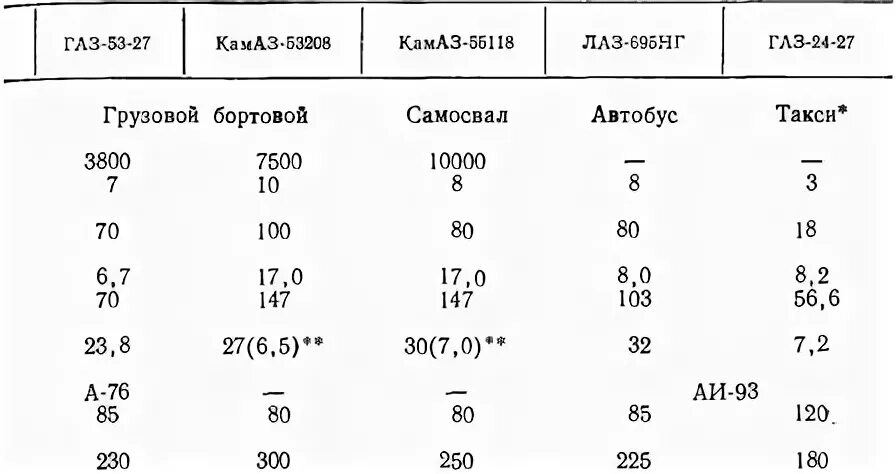 Расход бензина на холостых в час. Норма расхода КАМАЗА на 100 км. КАМАЗ расход топлива в час. Расход КАМАЗА на холостом ходу. Расход топлива КАМАЗ на холостом ходу.