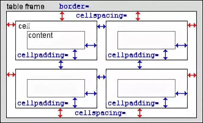 Html таблица padding. Cellspacing в html. Html таблица cellpadding cellspacing. Html Table cellspacing. Border spacing