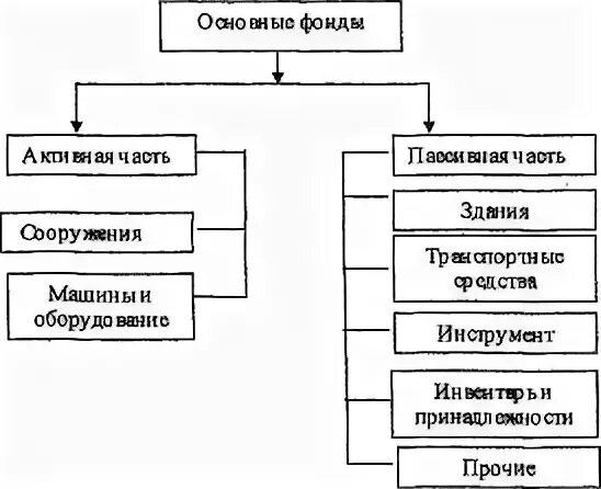 Основные фонды предприятия курсовая