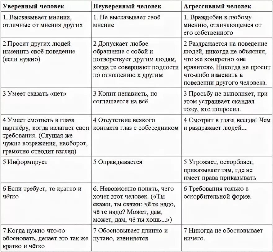 Характеристика типов поведения таблица 3.5. Устные презентации. Организационное поведение: учебное пособие