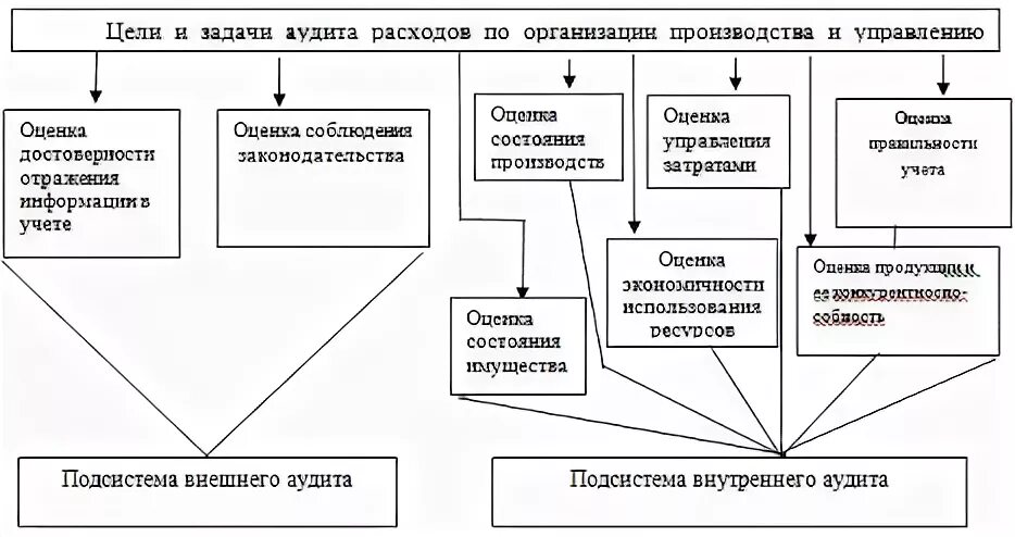 Цели аудита доходов и расходов организации. Цели и задачи аудита. Цели и задачи аудита основных средств. Аудит прочих доходов и расходов. Источники расходов в организации