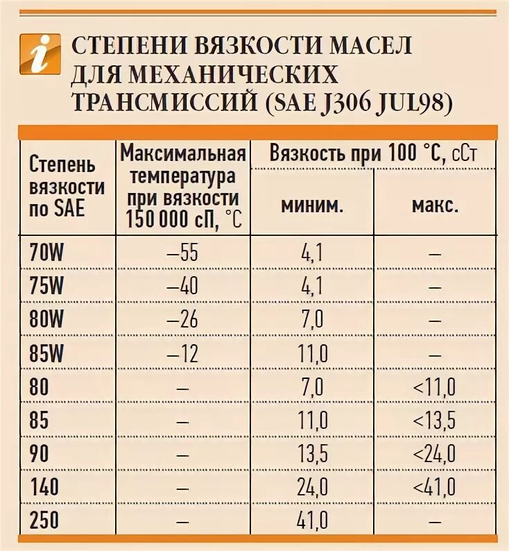 Таблица SAE трансмиссионные масла. Вязкость трансмиссионного масла таблица. Таблица вязкости SAE для трансмиссионных масел. SAE 40 вязкость. Класс масла sae