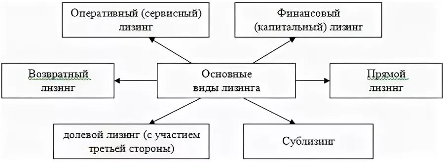 Использование лизинга на примере ОАО 'Орджоникидзевское АТП'. Курсовая работа (т