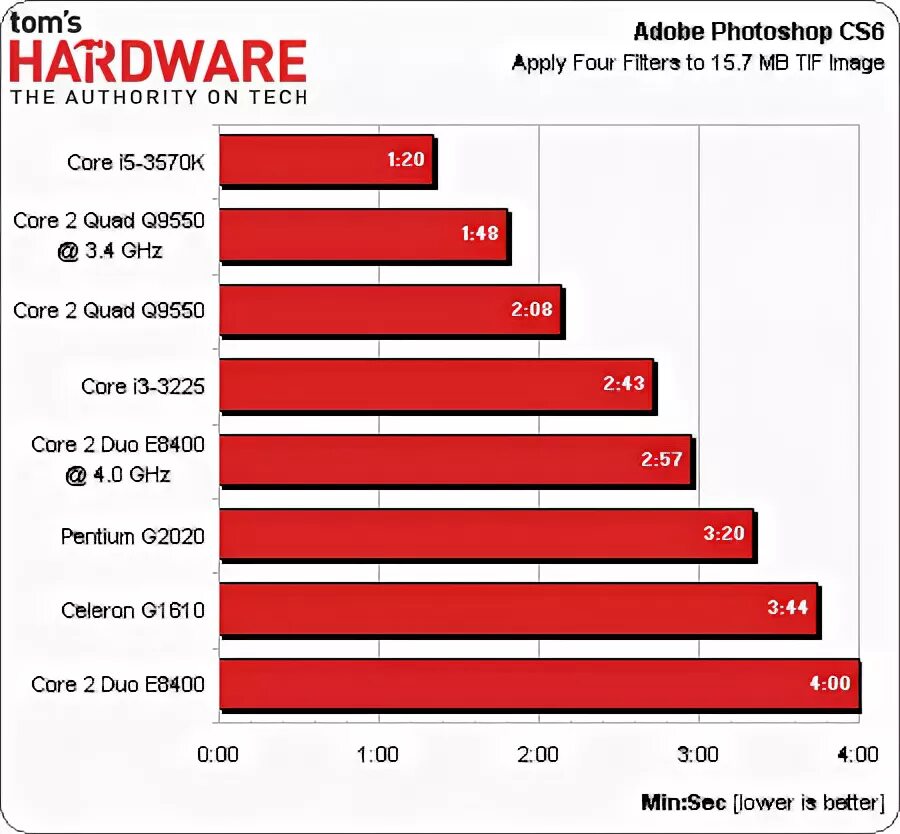 Сравнить процессоры intel core 2. Сравнение процессоров intel pentium 4 и core 2. quad q9550 vs i5 3340. сравнение производительности core2 duo и современных pentium.