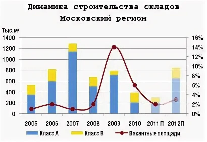 Оценщик недвижимости. Оценка недвижимости. Оценка складской недвижимости. Конструкция динамика. Оценка складской недвижимости.