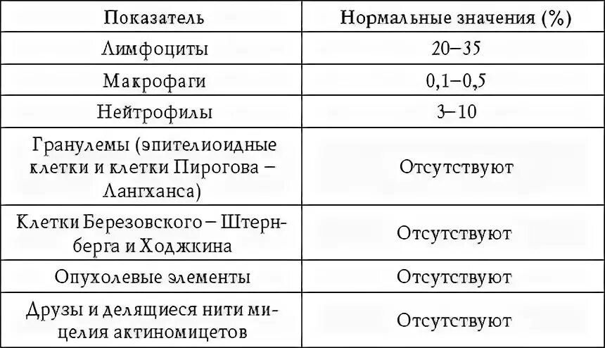 Таблица мокроты. Анализ мокроты норма. Анализ мокроты нормы показателей. Микроскопическое исследование мокроты показатели. Исследование мокроты норма таблица.