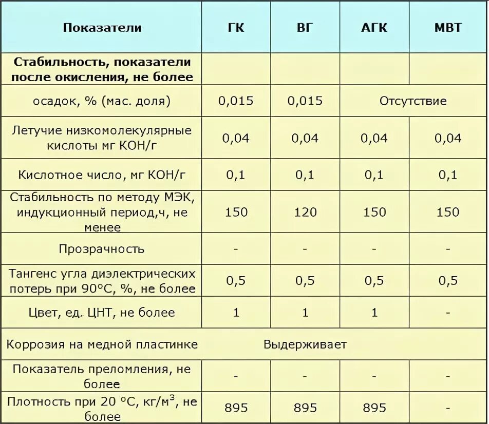 Электрические параметры для трансформаторного масла. Плотность трансформаторного масла кг/м3 для расчета. Плотность трансформаторного масла ГК. Трансформаторное масло характеристики. Какая температура масла в трансформаторе