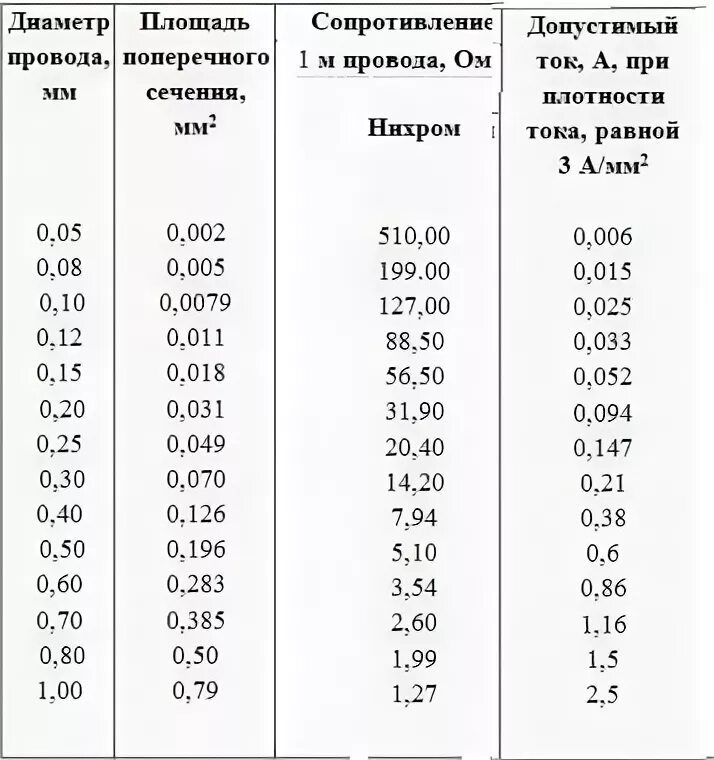 Таблица температур нихромовой проволоки. Удельное сопротивление нихромовой проволоки диаметром 4.5 мм. Таблица намотки нихрома для электронагревателей. Удельное сопротивление нихромовой проволоки таблица.