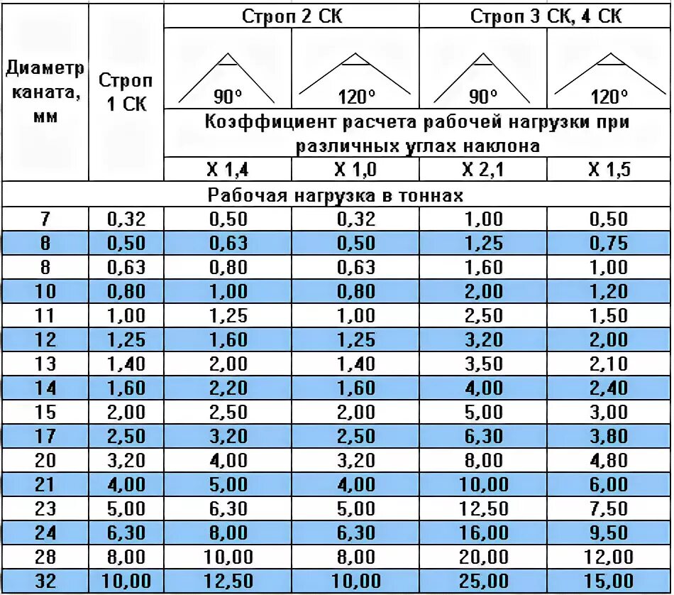 Большая рабочая нагрузка. Нагрузка на трос стальной таблица. Грузоподъемность стальных канатов таблица расчета. Таблица разрывной нагрузки тросов. Прочность каната на разрыв таблица.