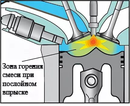 Система впрыска gdi. Инжекторная камера сгорания. Непосредственный впрыск это прямой впрыск. Инжектор. Система прямого впрыска топлива бензиновых двигателей.