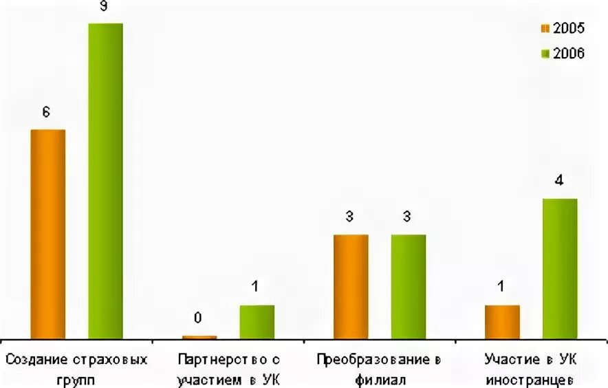 Компания анализ м. Сделки страхового рынка. Слияния поглощения страховых компаний. Слияния и присоединения на страховом рынке России.. Слияние и поглощение страховых компаний в Европе.