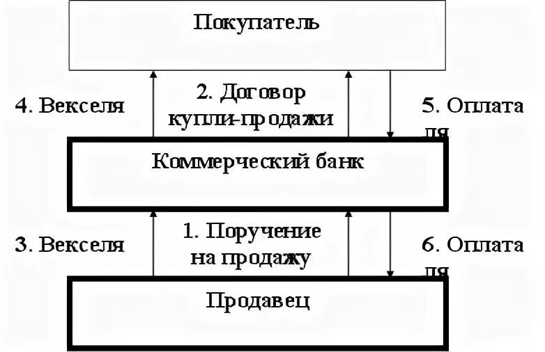 Вексельное право 1930. Организация вексельного обращения. Конвенция о простом и переводном векселе 1930г. Вексельная схема. Конвенция о единообразном законе о переводном и простом векселе.