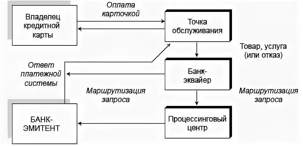 Порядок расчетом с использованием платежных карт. Схема расчета кредитной картой. схема расчетов банковскими картами. расчеты платежными банковскими картами схема. схема проведения расчетов кредитной картой.