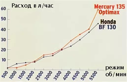 Расход мотора 9.8. Расход топлива лодочного мотора Хонда 130. Расход лодочного мотора Меркури 10. Меркурий 150 расход топлива в час. ПЛМ Honda расход топлива.