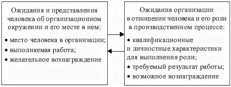 Соответствие людей организации
